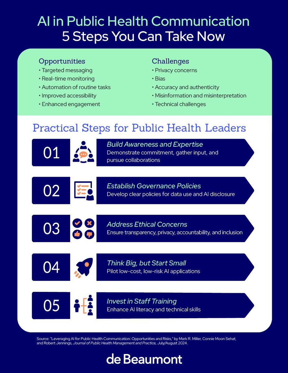 Infographic titled "AI in Public Health Communication: 5 Steps You Can Take Now." It lists opportunities such as targeted messaging and real-time monitoring, and challenges like privacy concerns and misinformation. It outlines practical steps for public health leaders, including 1) Build Awareness and Expertise, 2) Establish Governance Policies, 3) Address Ethical Concerns, 4) Think Big, but Start Small, and 5) Invest in Staff Training.