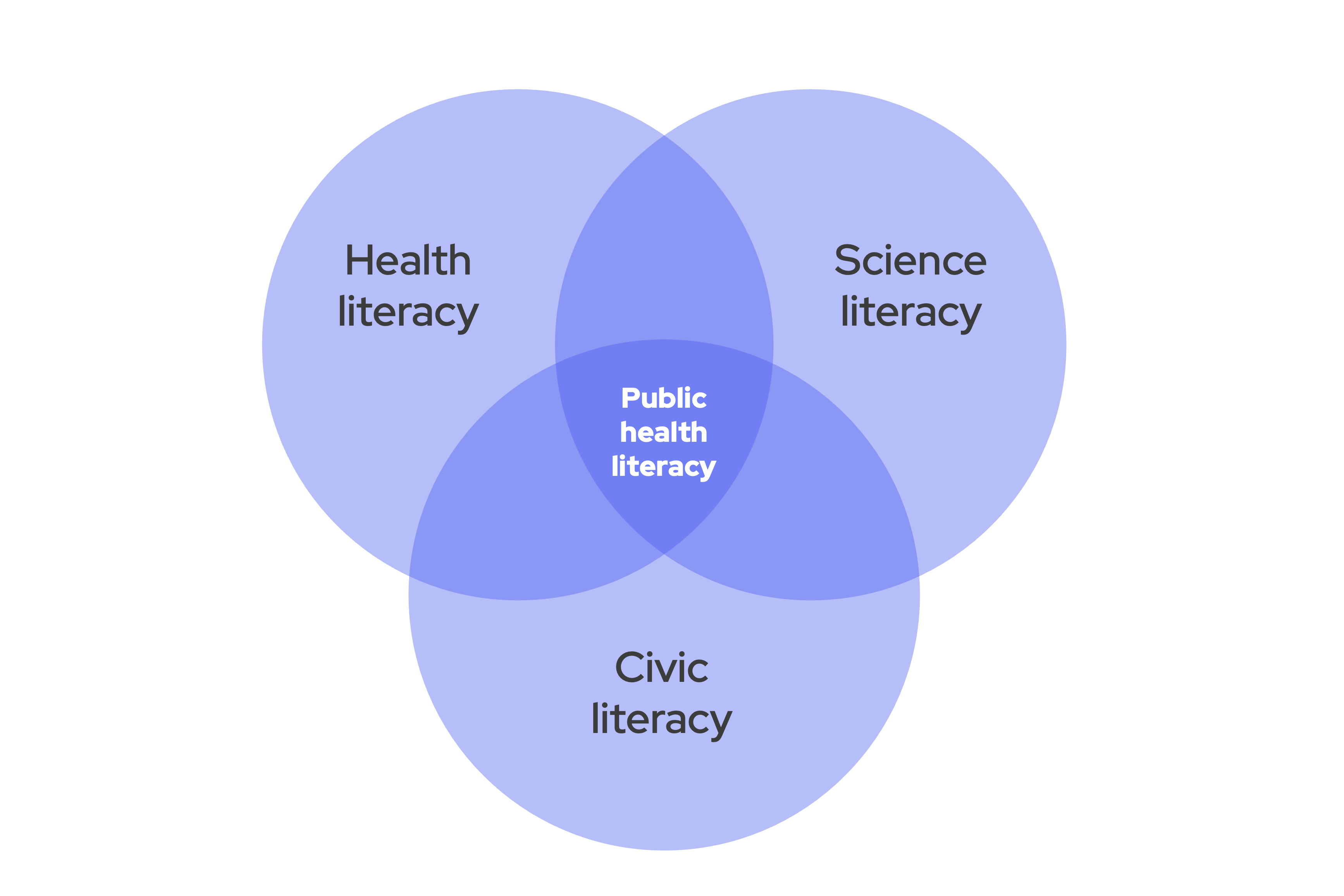 Venn diagram of the overlap of health literacy, civic literacy, and science literacy, with public health literacy at the center.