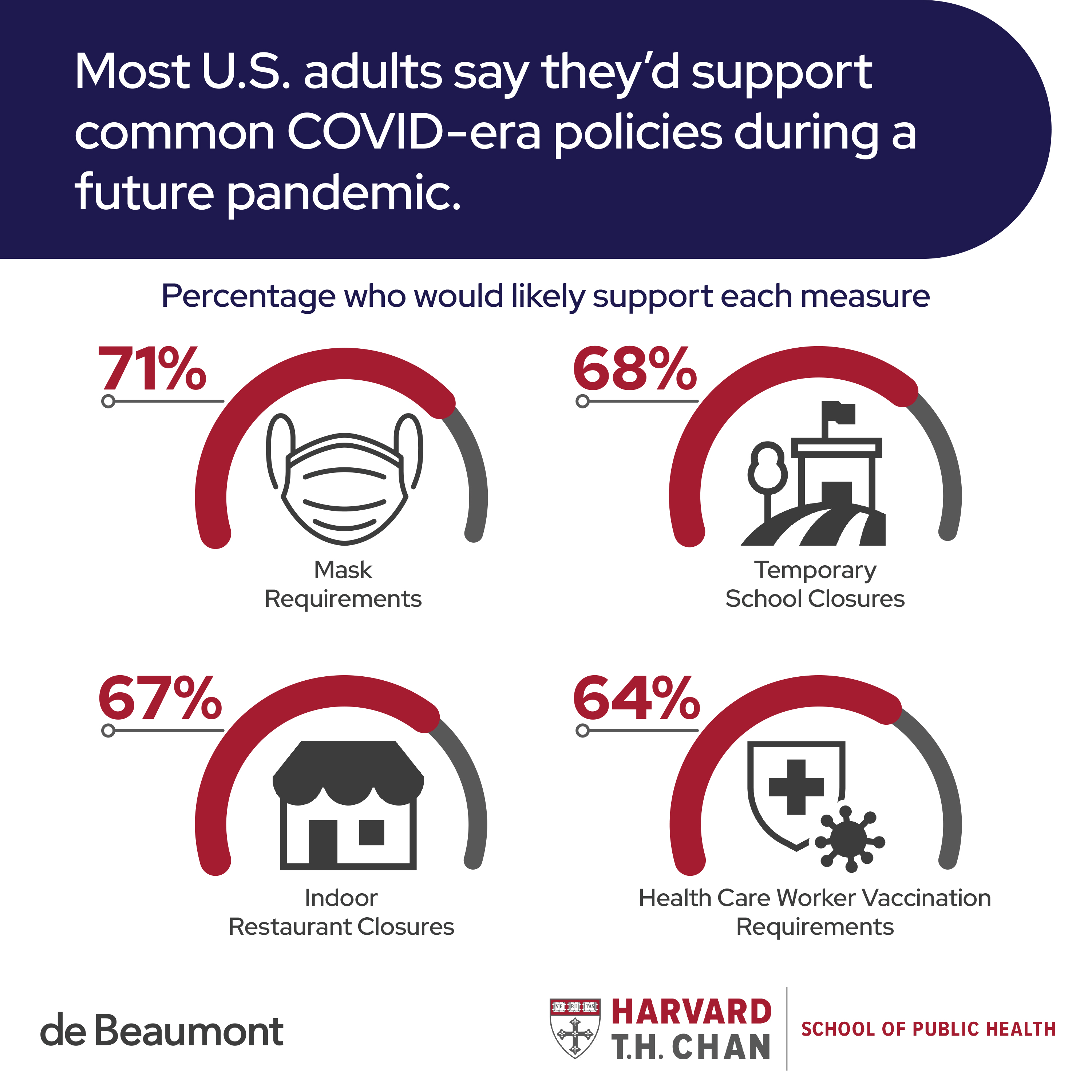 Infographic stating, "Most U.S. adults say they'd support common Covid-era policies during a future pandemic." Icons represent Mask Requirements, Temporary School Closures, Indoor Restaurant Closures, and Health Care Worker Vaccination Requirements.