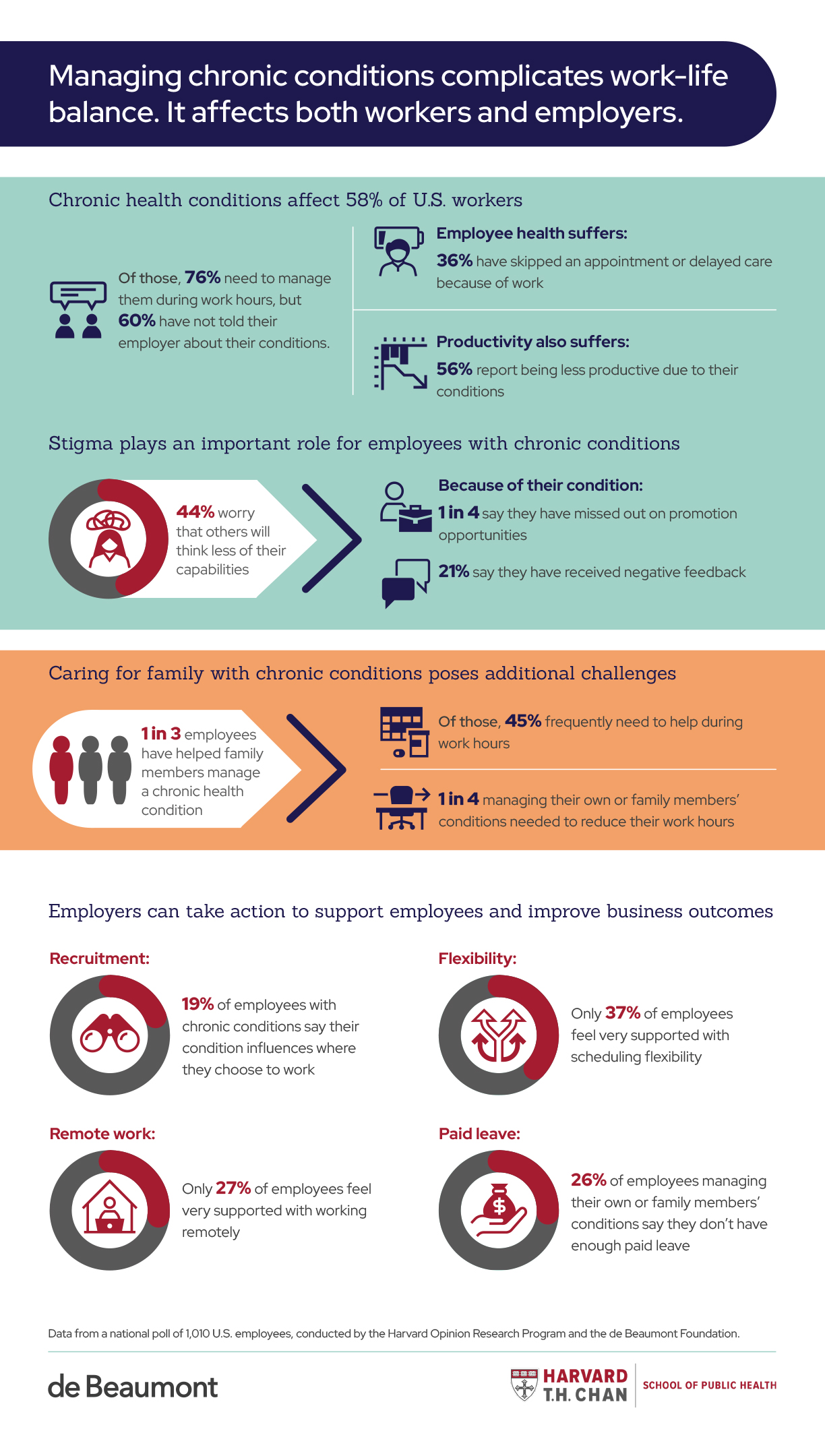 An infographic about how U.S. workers with chronic health conditions experience those conditions in the workplace. 