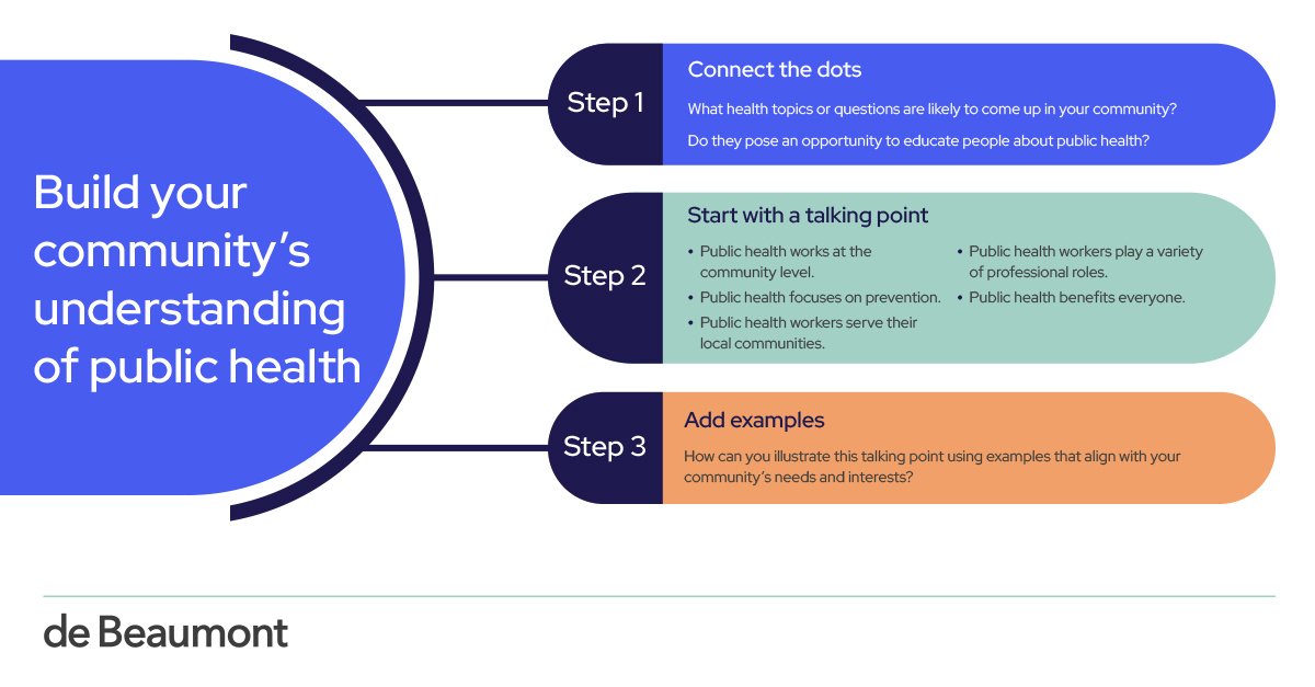 A three-step process to build understanding of public health. 1. Connect the dots. 2. Start with a talking point. 3. Add examples. 