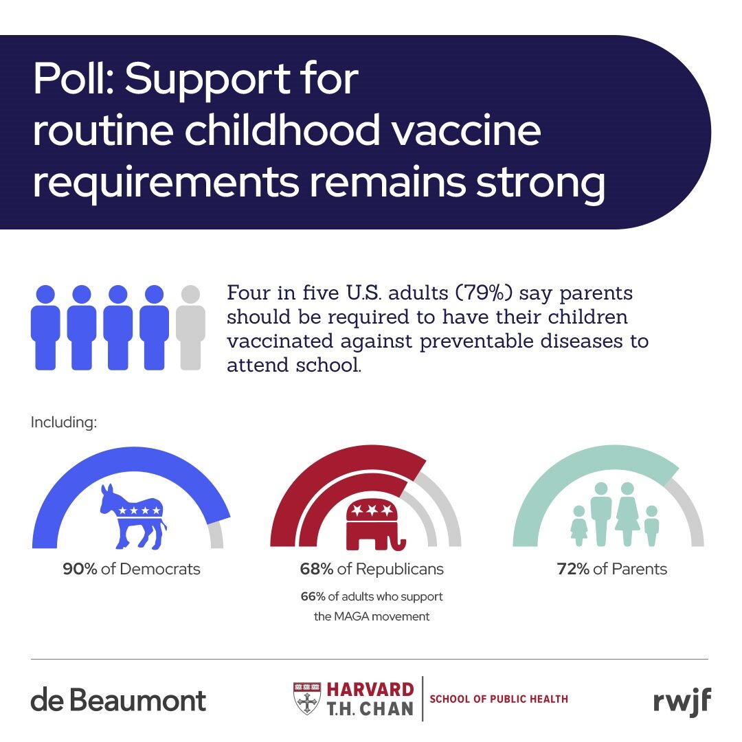 Infographic stating that support for routine childhood vaccine requirements remains strong. Features icons depicting people and political affiliations.