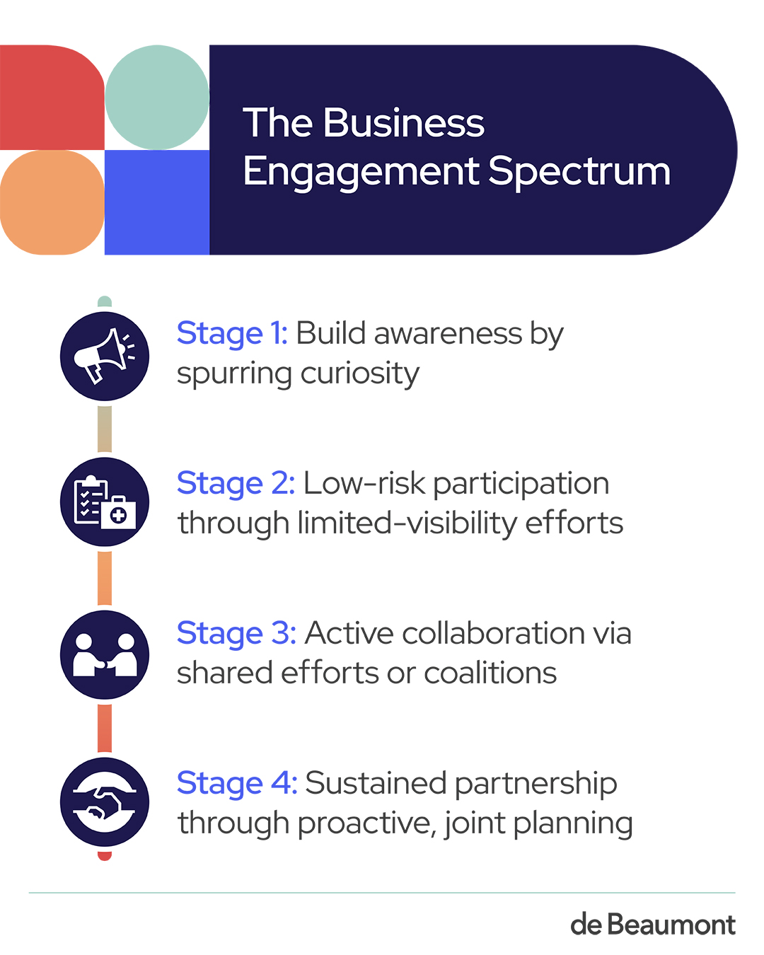 The Business Engagement Spectrum Infographic - Stage 1: Building awareness, Stage 2: Low-risk participation, Stage 3: Active collaboration, Stage 4: Sustained partnership/champion