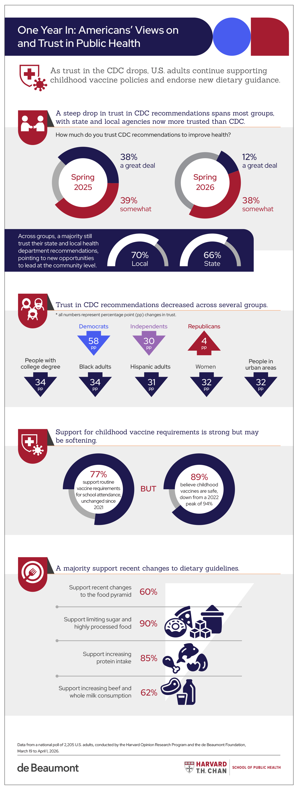 Infographic with findings from a new poll on views and trust in public health.