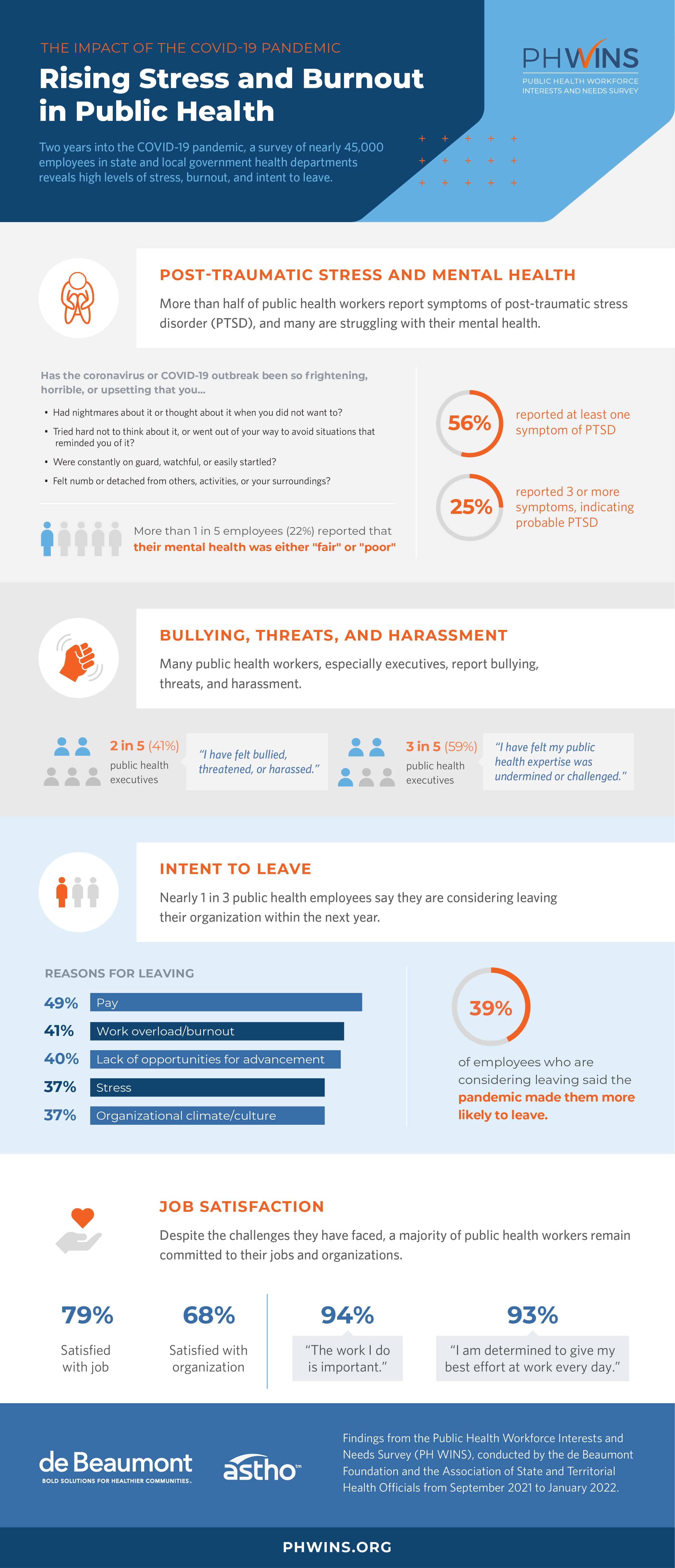 Infographic with key data on rising stress and burnout in public health